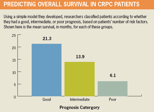 Model Simplifies mCRPC Patient Prognoses Renal and