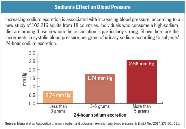 blood-pressure-increases-along-with-sodium-intake-renal-and-urology-news