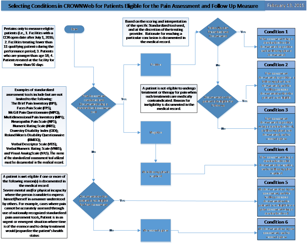 CMS Uses CROWNWeb for Reporting Depression, Pain Renal and Urology News