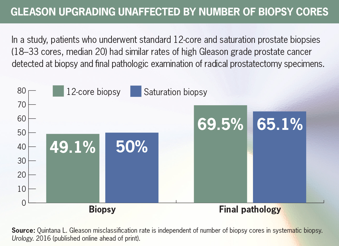 Saturation Prostate Biopsy Not Better Renal And Urology News