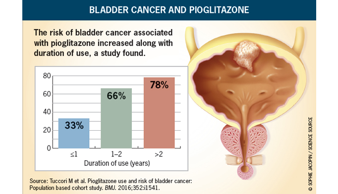 Pioglitazone Use, Bladder Cancer Linked - Renal And Urology News