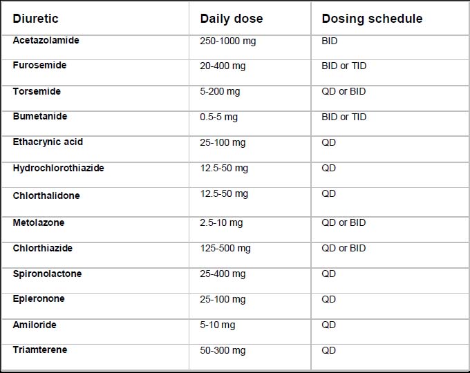 Diuretic Dose Conversion Chart