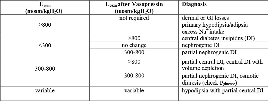 Clinical Practice Guidelines  Diabetes Insipidus