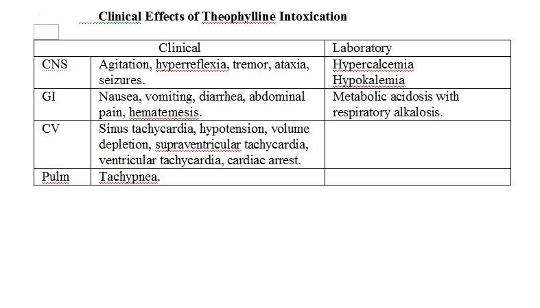 Theophylline Toxicity Symptoms